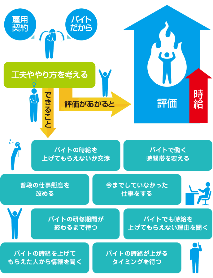 バイトの時給が上がらない悩みを解消しよう 履歴書do