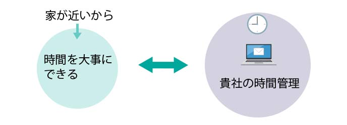 志望動機が 家から近い しかイメージできない人への書き方アドバイス 履歴書do